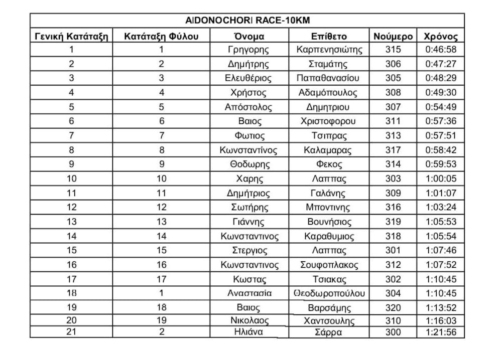 Aidochori Race: Νικητές Καρπενησιώτης και Κωστέλλος runbeat.gr 